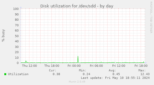 Disk utilization for /dev/sdd
