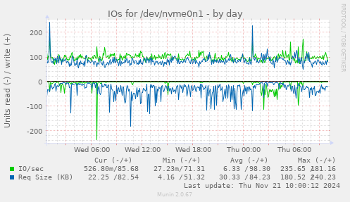 IOs for /dev/nvme0n1