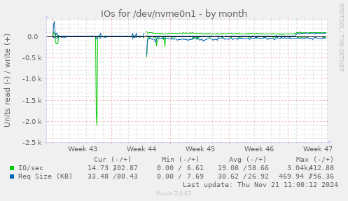 IOs for /dev/nvme0n1