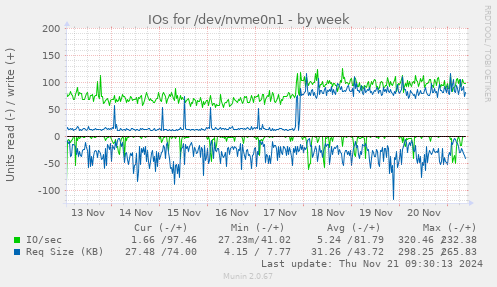 IOs for /dev/nvme0n1