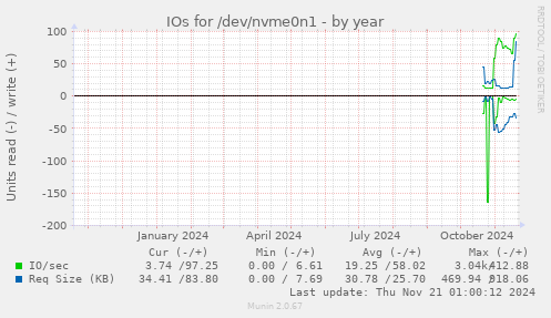 IOs for /dev/nvme0n1