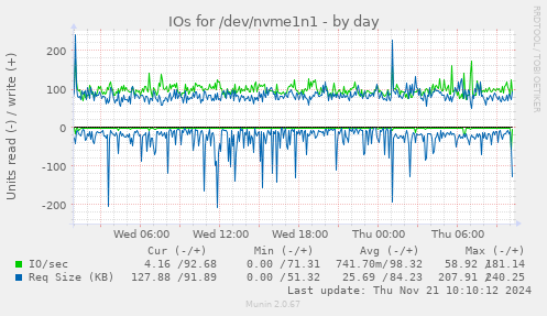 IOs for /dev/nvme1n1