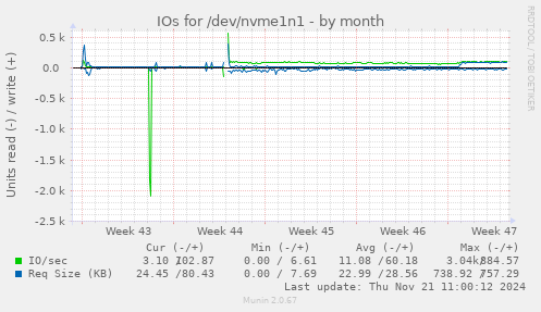 IOs for /dev/nvme1n1