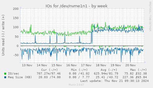 IOs for /dev/nvme1n1