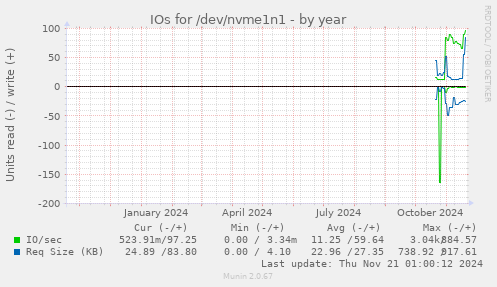 IOs for /dev/nvme1n1