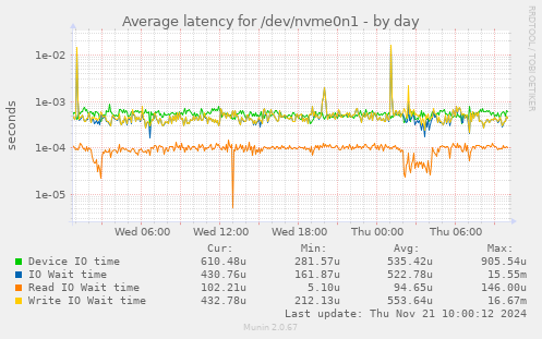 Average latency for /dev/nvme0n1