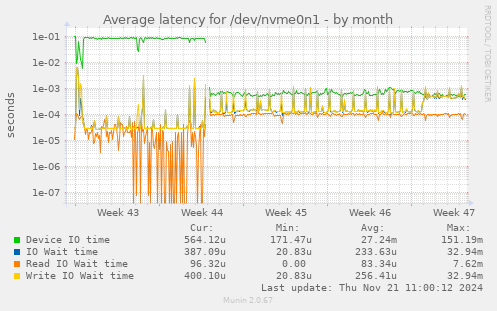 Average latency for /dev/nvme0n1