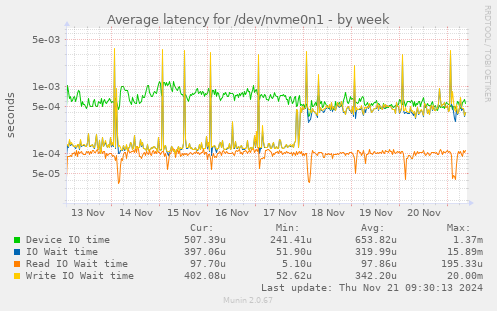 Average latency for /dev/nvme0n1