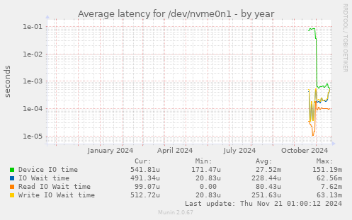 Average latency for /dev/nvme0n1