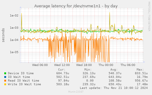 Average latency for /dev/nvme1n1