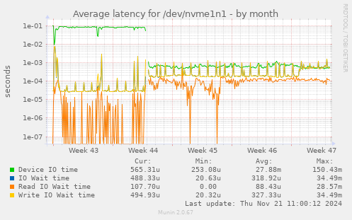 Average latency for /dev/nvme1n1