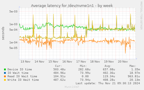 Average latency for /dev/nvme1n1