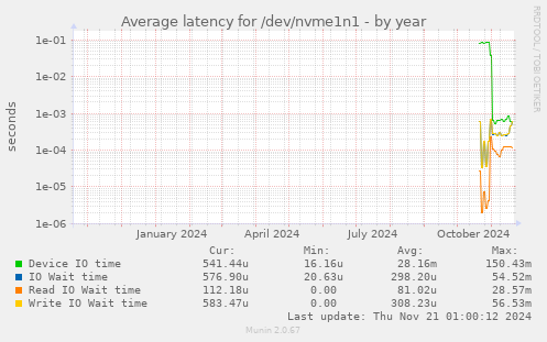 Average latency for /dev/nvme1n1