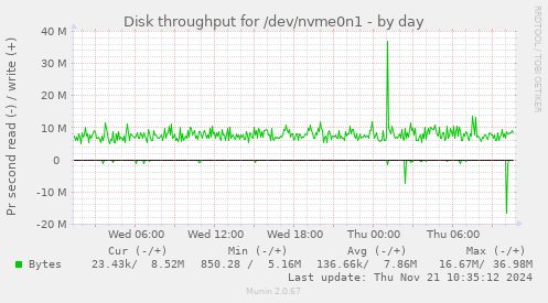 Disk throughput for /dev/nvme0n1