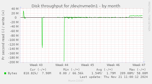 Disk throughput for /dev/nvme0n1