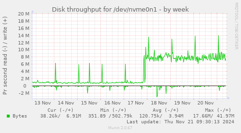 Disk throughput for /dev/nvme0n1