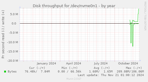 Disk throughput for /dev/nvme0n1