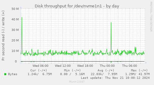 Disk throughput for /dev/nvme1n1