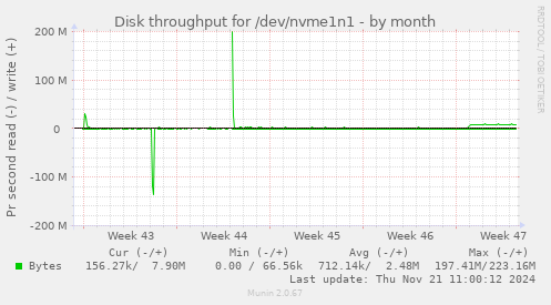 Disk throughput for /dev/nvme1n1