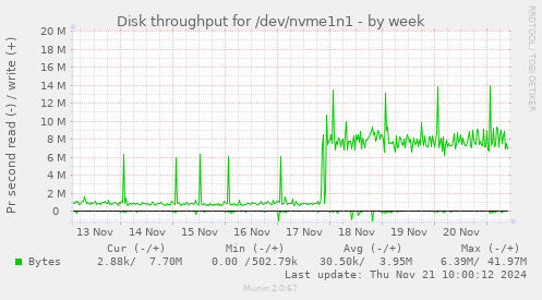 Disk throughput for /dev/nvme1n1