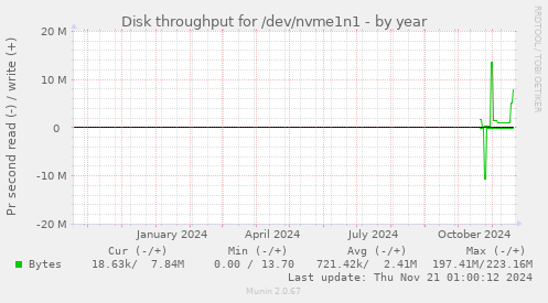 Disk throughput for /dev/nvme1n1