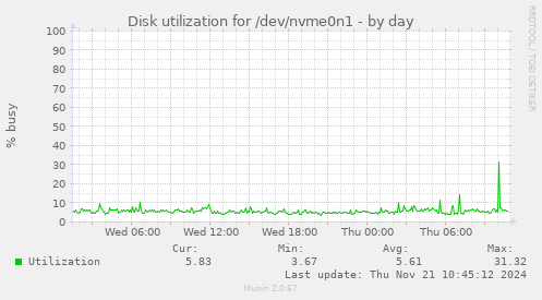 Disk utilization for /dev/nvme0n1