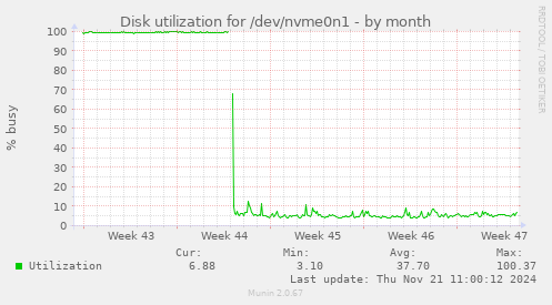 Disk utilization for /dev/nvme0n1