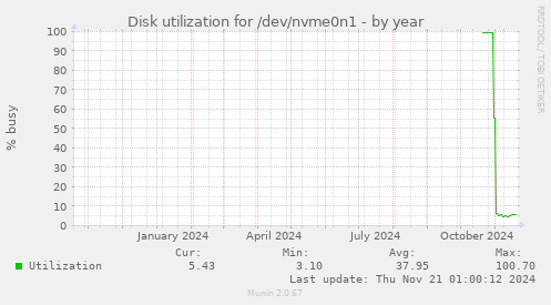 Disk utilization for /dev/nvme0n1