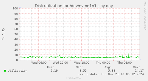 Disk utilization for /dev/nvme1n1