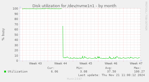 Disk utilization for /dev/nvme1n1