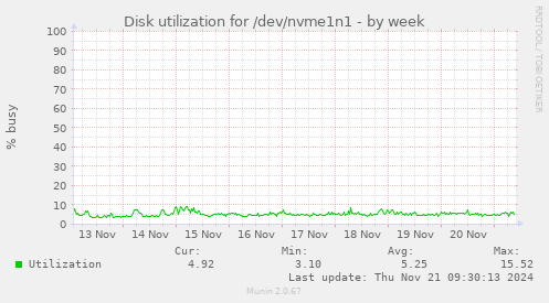 Disk utilization for /dev/nvme1n1