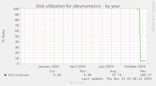 Disk utilization for /dev/nvme1n1