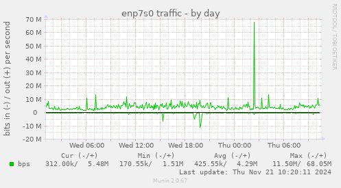 enp7s0 traffic