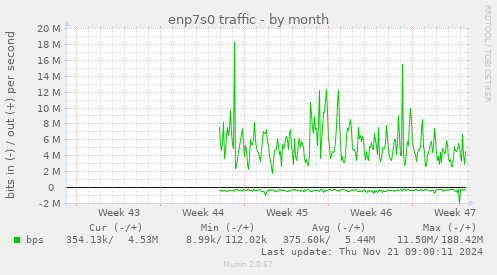 enp7s0 traffic