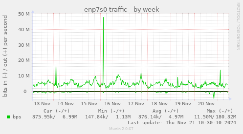 enp7s0 traffic