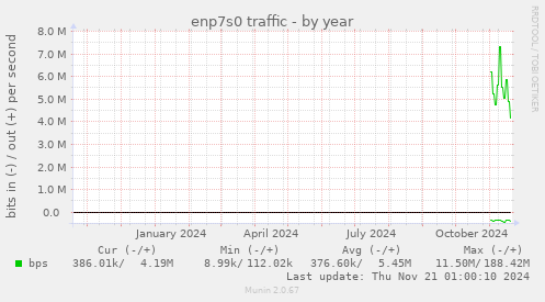 enp7s0 traffic