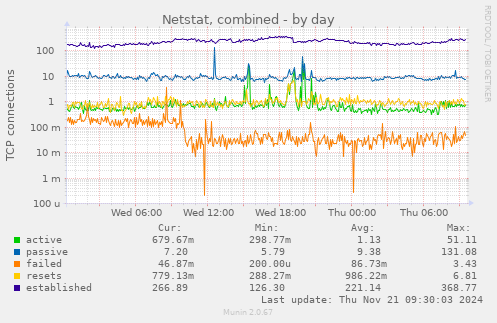 Netstat, combined