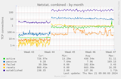 Netstat, combined