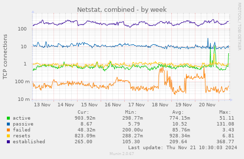 Netstat, combined