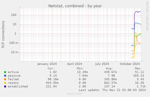 Netstat, combined