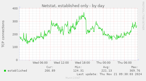 Netstat, established only