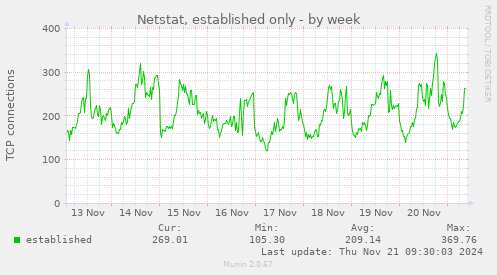 Netstat, established only