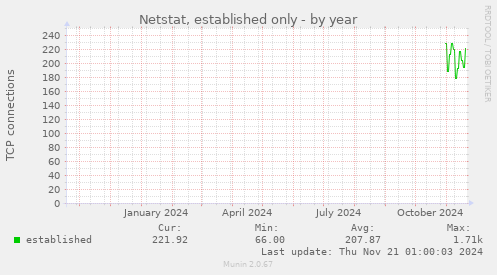 Netstat, established only