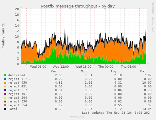 Postfix message throughput