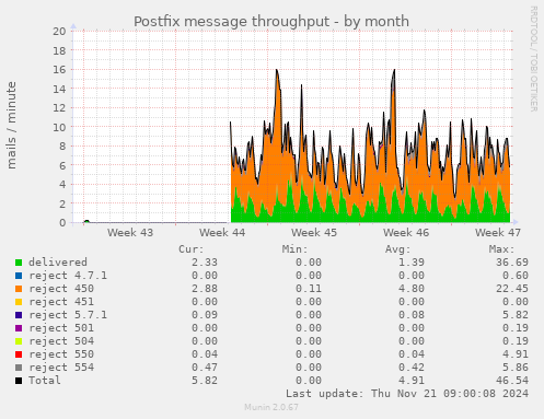 Postfix message throughput