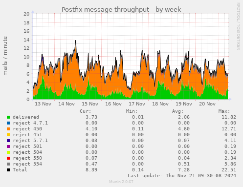 Postfix message throughput