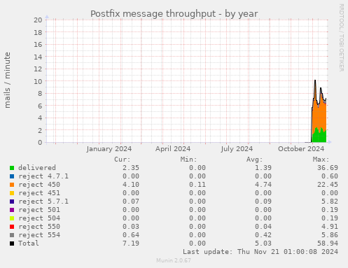 Postfix message throughput