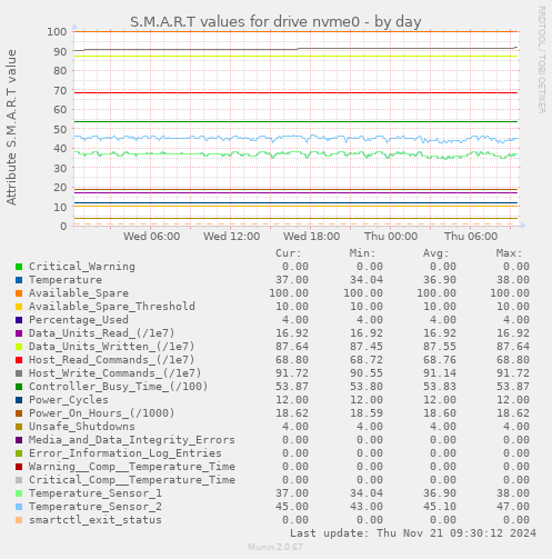 S.M.A.R.T values for drive nvme0