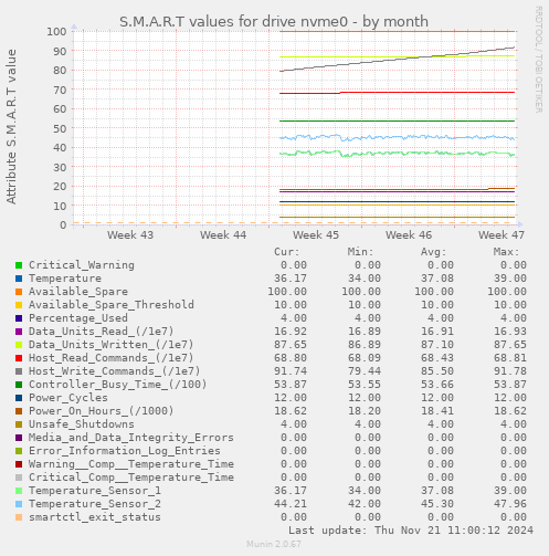 S.M.A.R.T values for drive nvme0