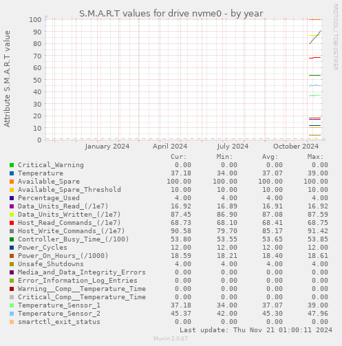 S.M.A.R.T values for drive nvme0